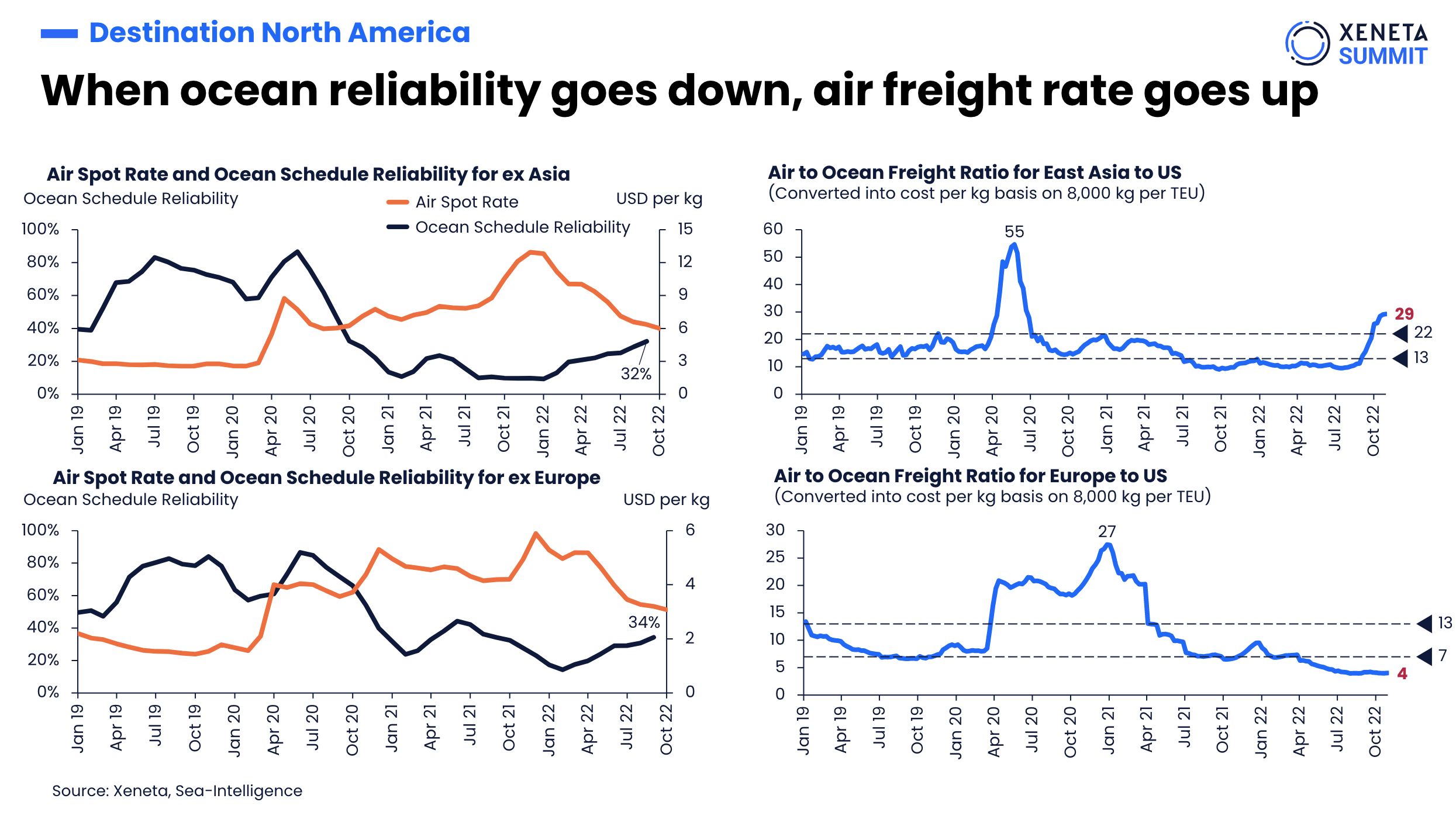 Summit 2022 Predicting Air Freight Market Trends for 2023 & Beyond
