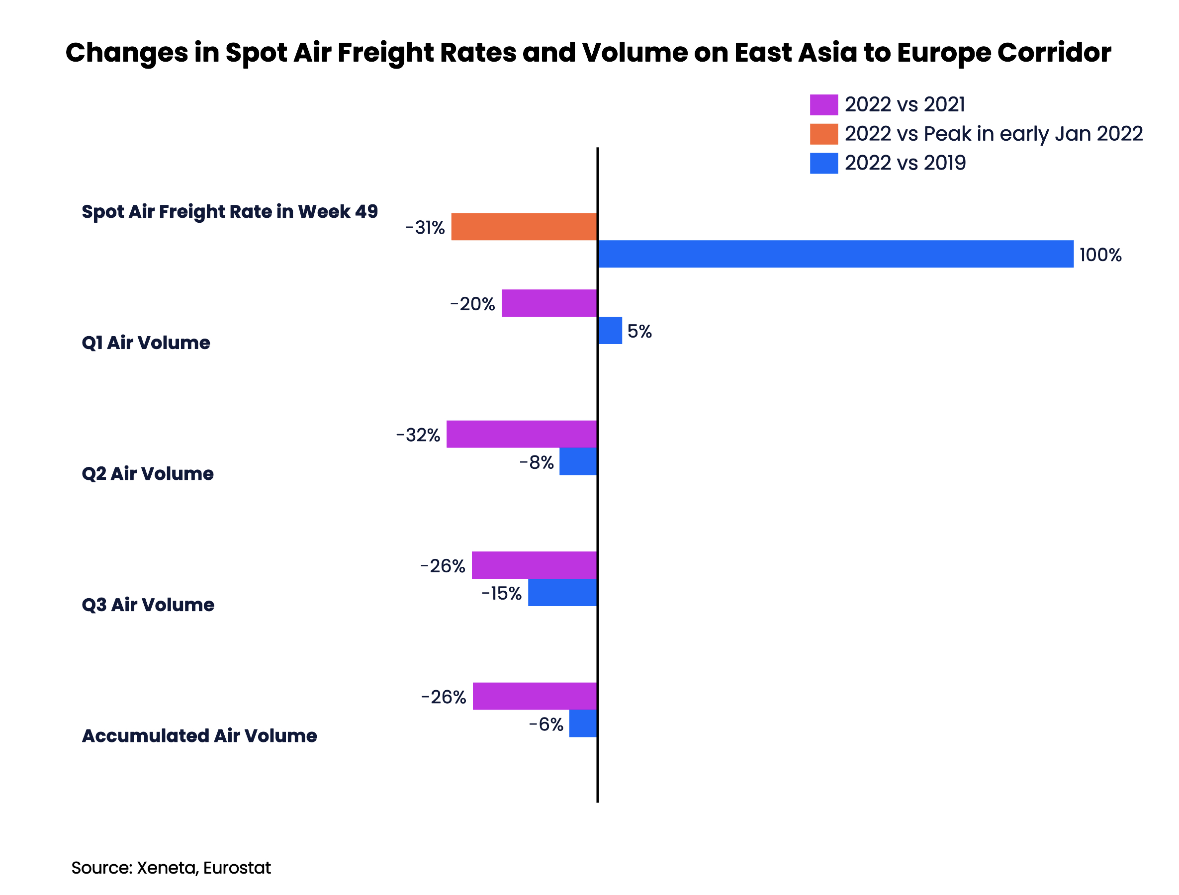 Xeneta Air Freight Update, December'22 | Clouds gather around outbound ...