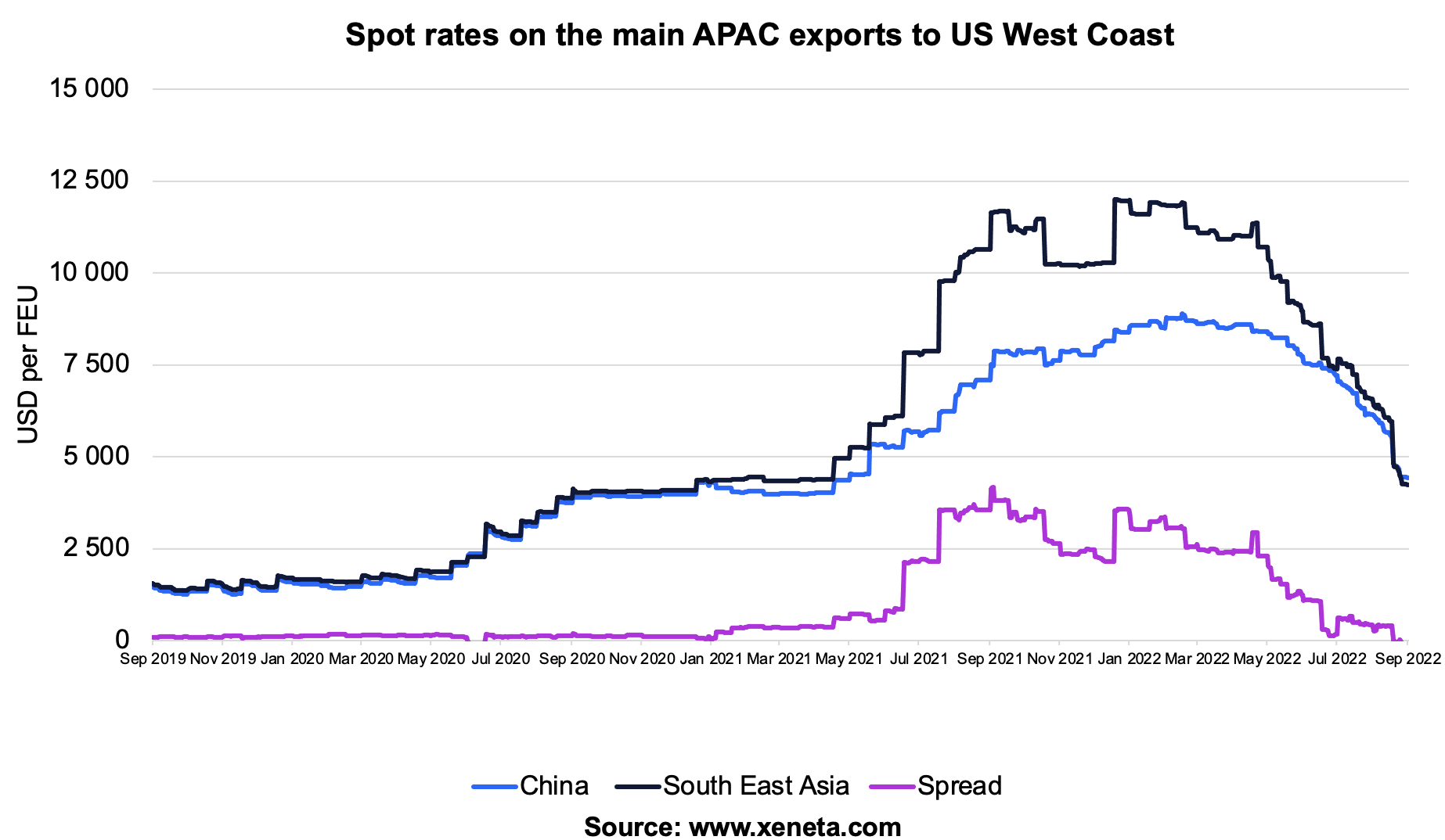 Weekly Container Freight Rate Update Week 37, 2022 APAC exports to US