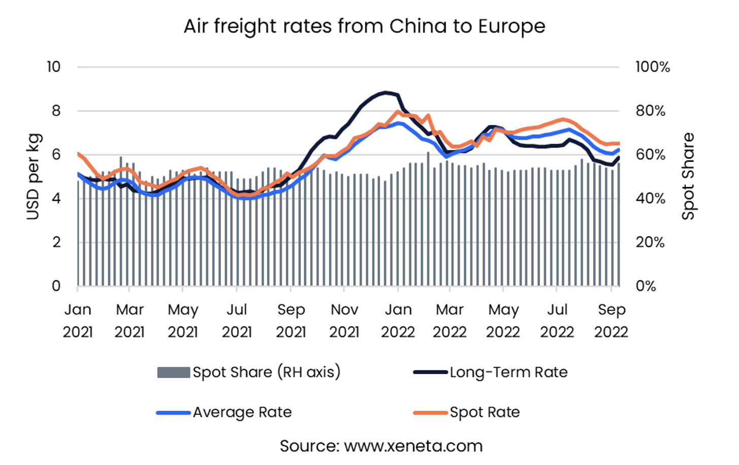 Air Freight