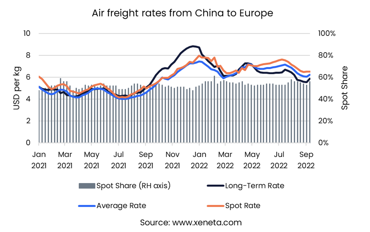 Xeneta Air Freight Rate Update, September'22 | Asia Pacific to Europe ...