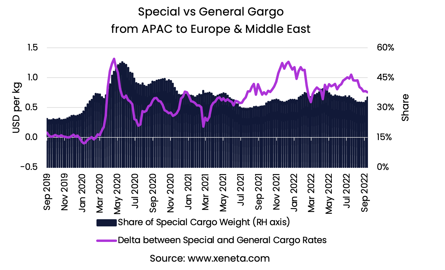 Air Freight Rate Update, September'22 Asia Pacific to Europe