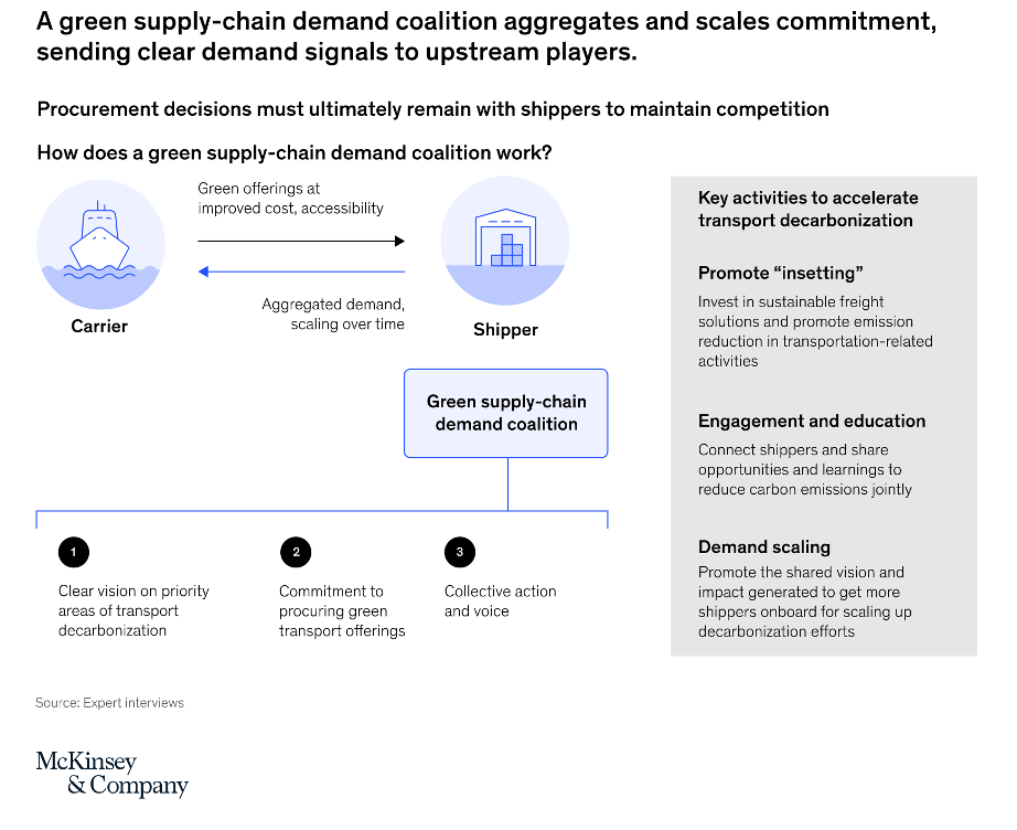 Supply Chain and Sustainability