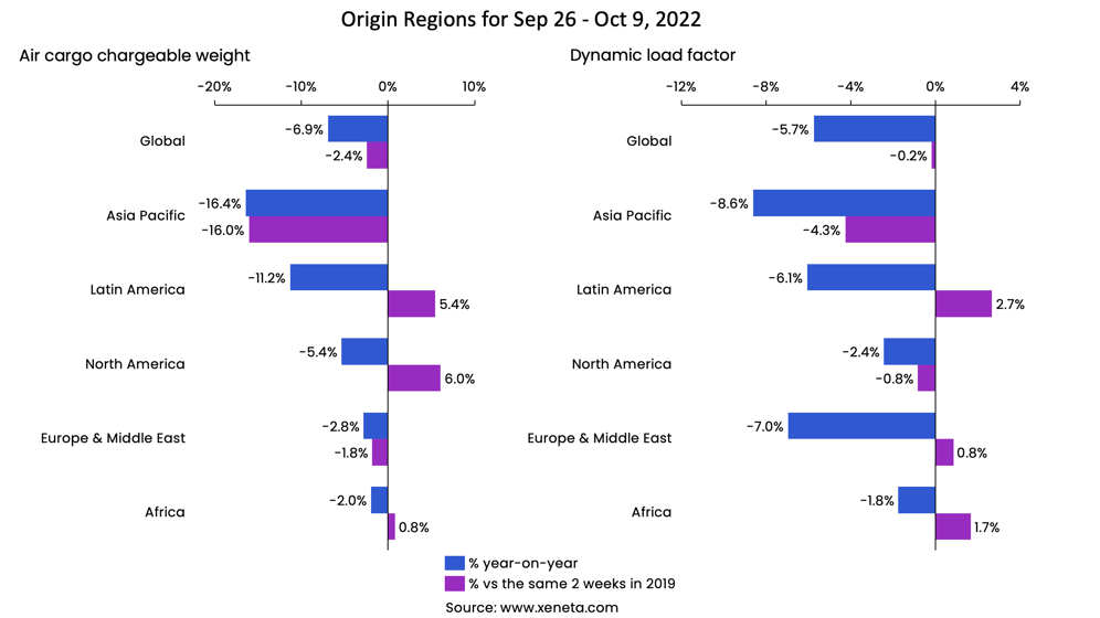 Air freight update October 2022 - updated