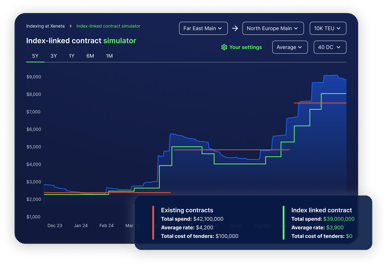Learn what index-linked freight contracts are, how they work and why shippers use them to manage volatility, reduce tender cycles and create budget certainty.