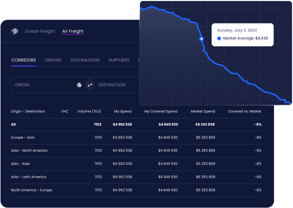 Xeneta's trends graph utilising historical data to contextualise today's rates against previous market conditions