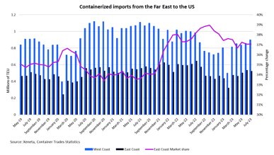 How should shippers approach the big coastal conundrum?  Shifting rates, volumes, and strategies battle between US West and East Coast ports.