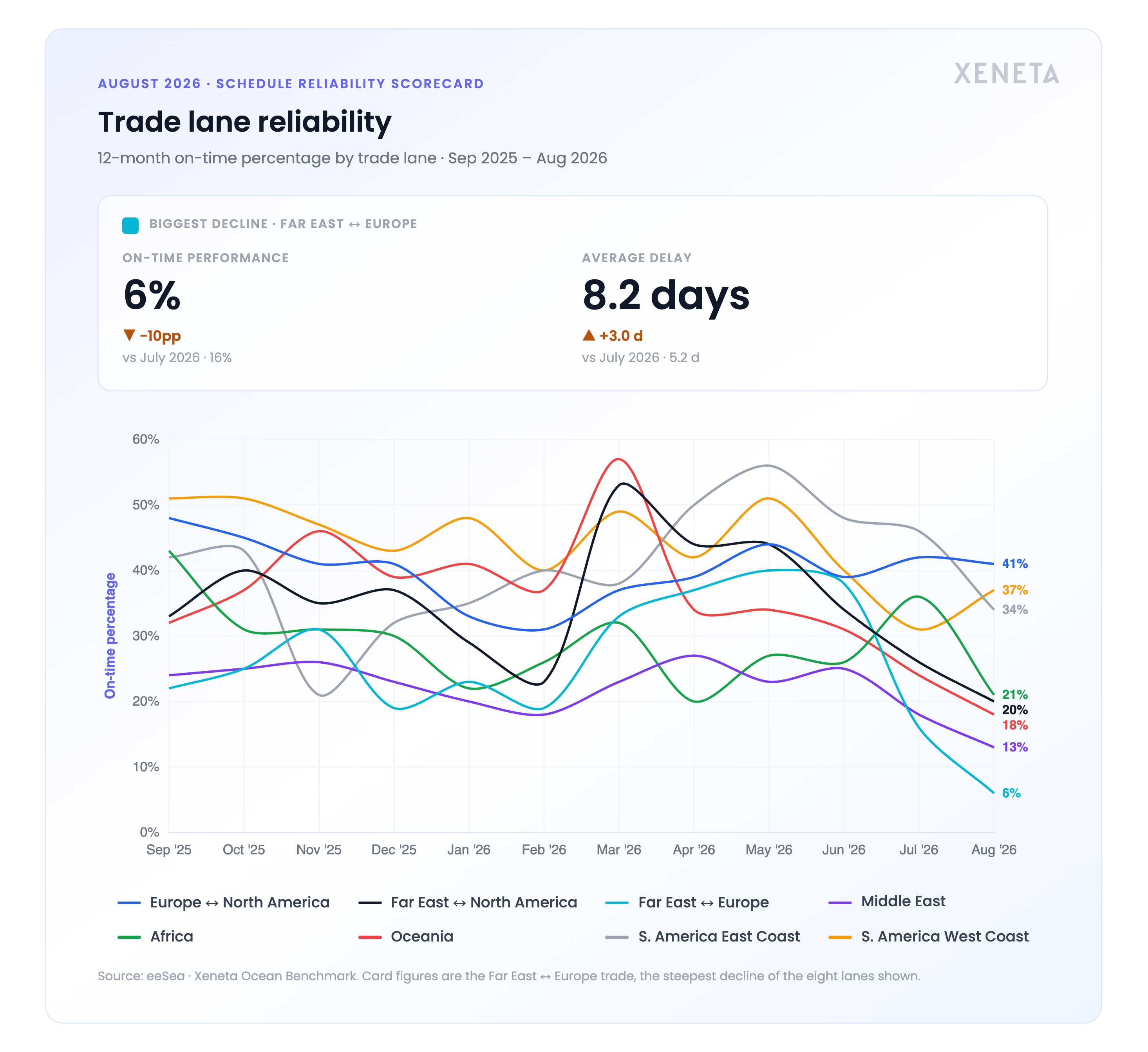 trade-lane-reliability-aug-2026-transparent