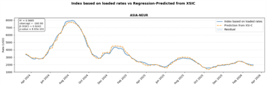 Contracted rate indexes like XSI-C capture freight rates at the moment of booking, giving a two-week head start over cargo-loaded indexes. Find out why that lead time makes all the difference for hedging and index-linked contracts.
