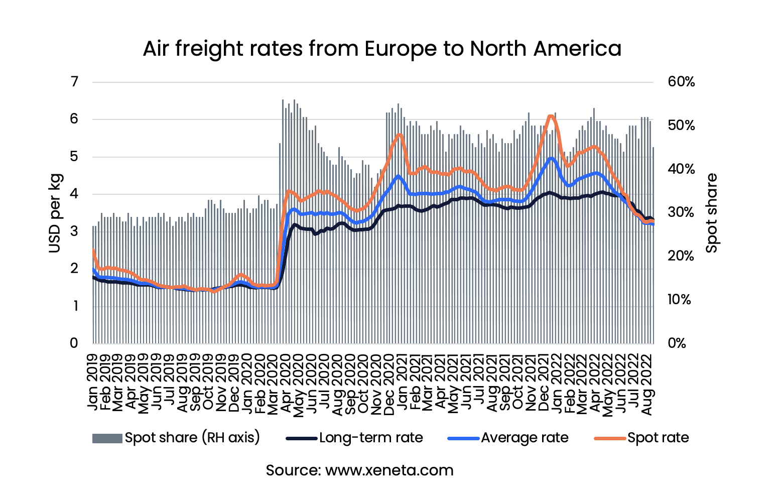 Xeneta Air freight update week 34
