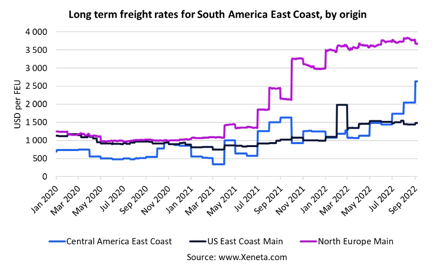 Weekly container rate w36