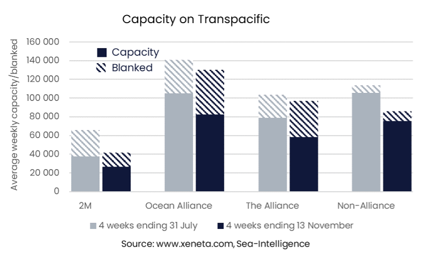 Weekly container freight update week 48