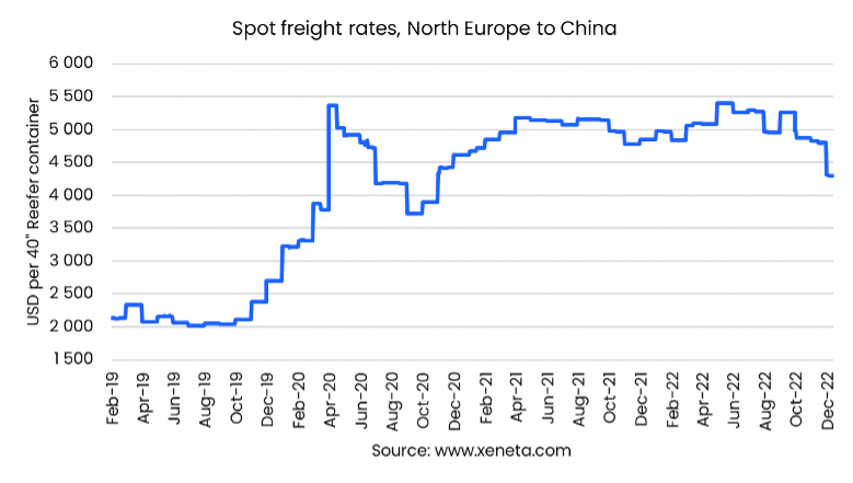 Weekly container freight rate update 2