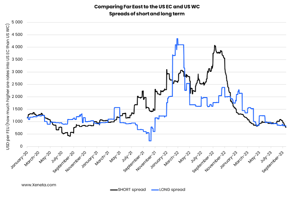 US East Coast vs. US West Coast short and long term rates