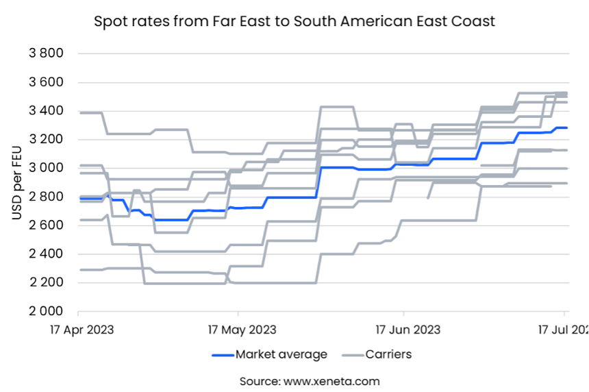 Spot Rates from Far East to South American East Coast - Ocean Freight Rates