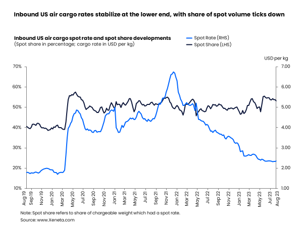 Airfreight rates out of China soar, driven by e-commerce and restocking - The Loadstar