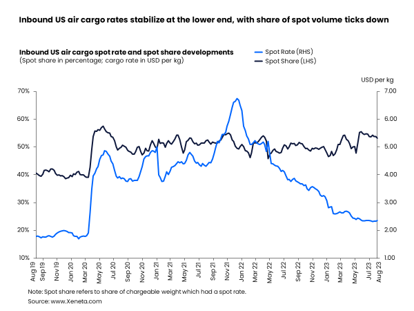 Inbound US air cargo rates