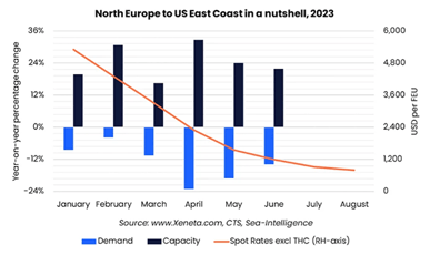 Review the spot-rate meltdown on North Europe to US East Coast.