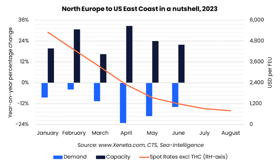 Contaiber Rates Rise Weekly Container Rate Update Week 33’23 | Transatlantic spot meltdown ...