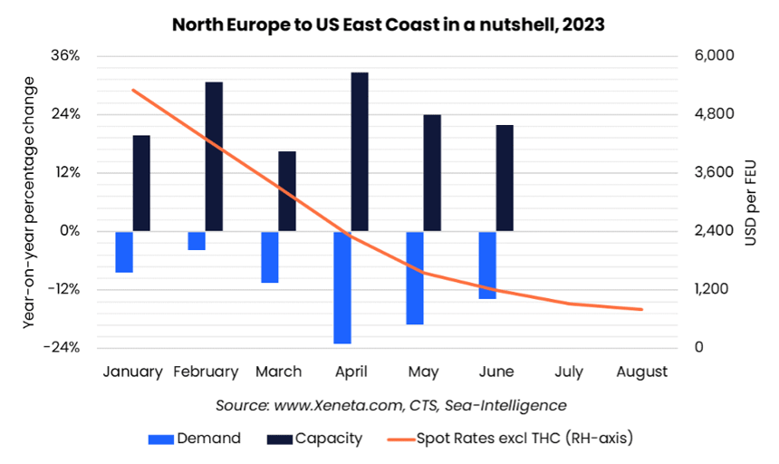 North Europe to US East Coast 