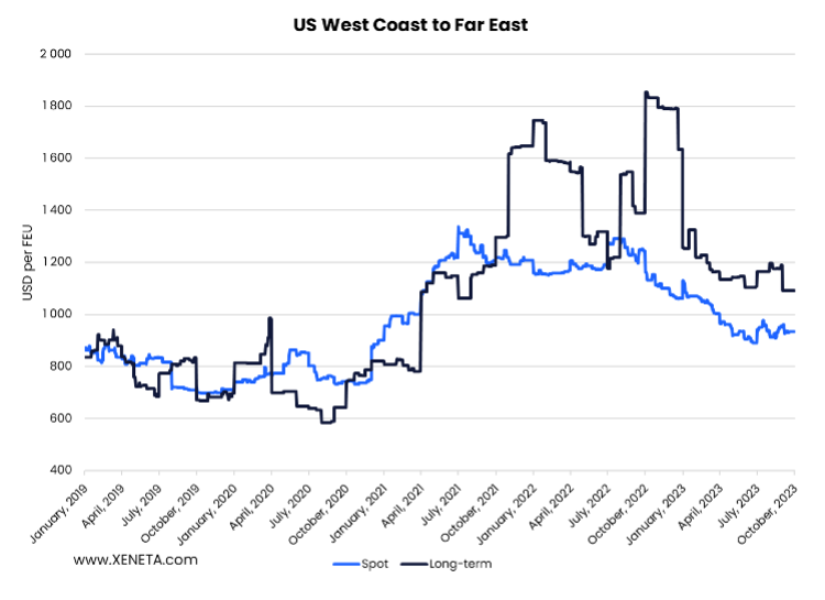 US West Coast to Far East Ocean Freight Rates