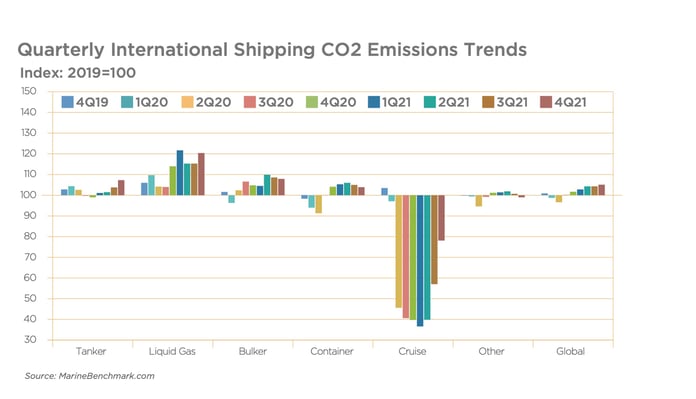 xeneta-marinebenchmark-international shipping CO2 emission trends