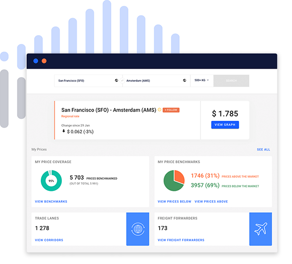 Xeneta's online air freight dashboard showing rates, price benchmarks and freight forwarders from San Francisco to Amsterdam