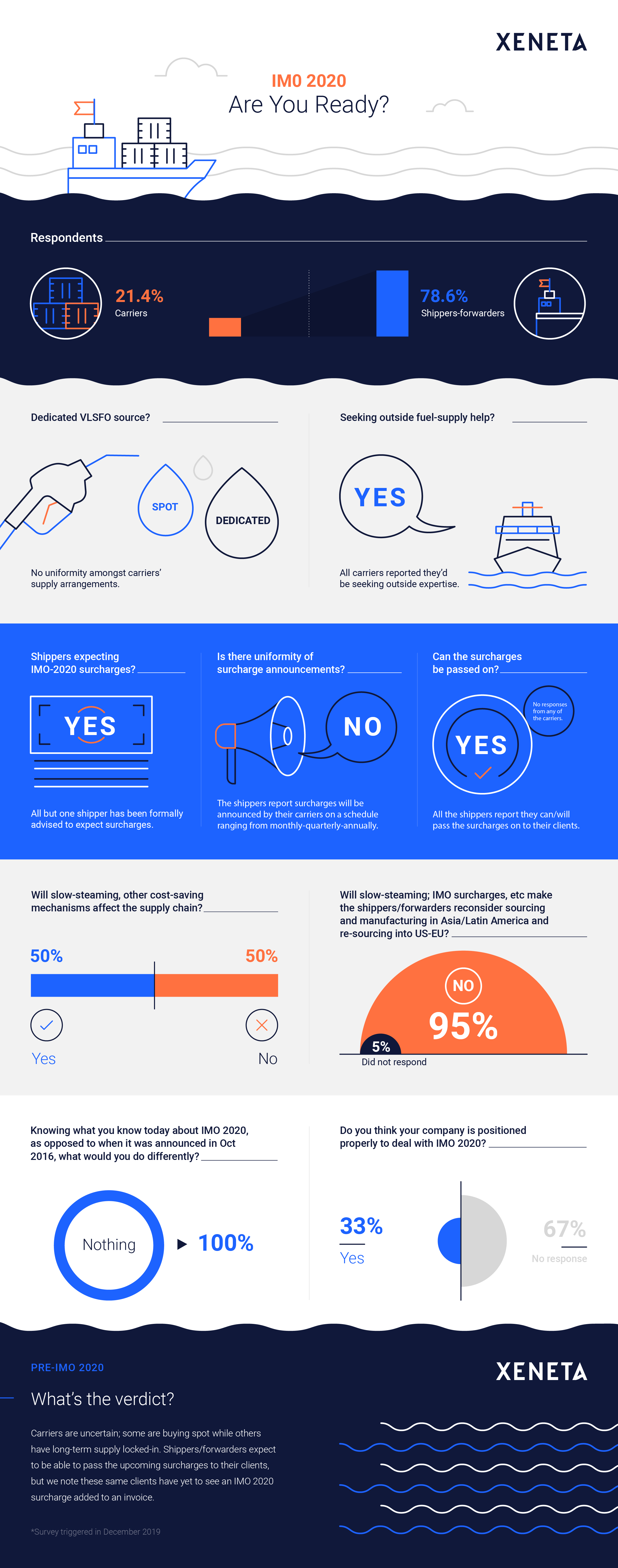 Survey Results: Are You Ready for IMO 2020?