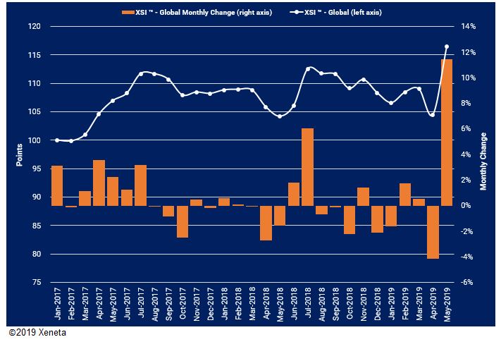 Xeneta Shipping Index (XSI) Public Report: May-19 Update