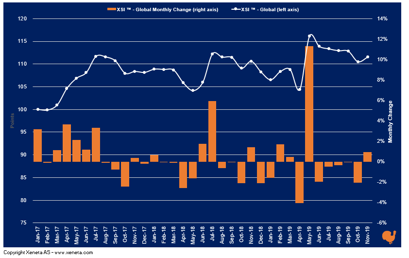 Xeneta Shipping Index (XSI) Public Report: Nov 2019 Turkey Edition