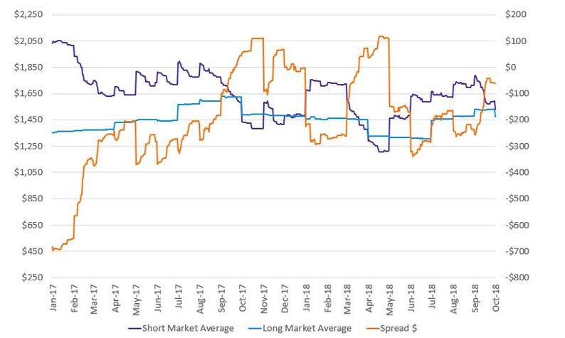 Container Rate Development: 2018 Year-to-Date Far East - NW Europe