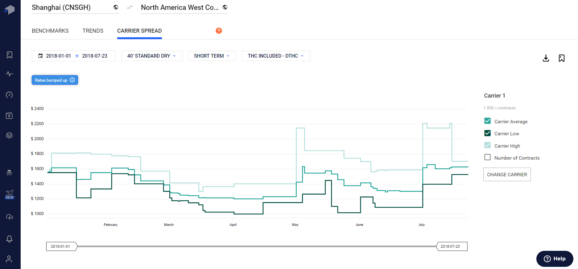 Product Update | Carrier Spread New Feature