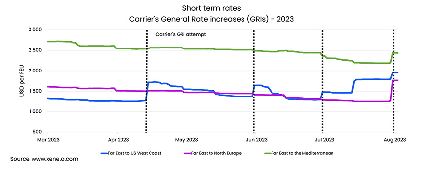 Weekly Container Rate Update Week 32’23 | GRIs finally take hold for carriers as spot rates climb above long-term prices on key Far East corridors