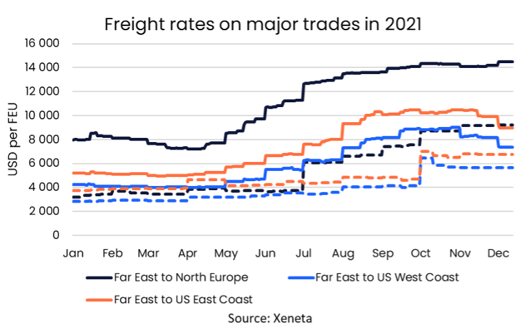 Takeaways from a Staggering Year in Container Shipping:Part 1