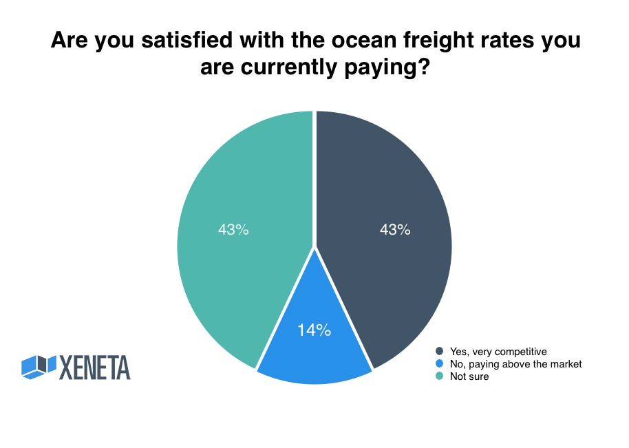 Are You Satisfied With Your Current Ocean Freight Rates?