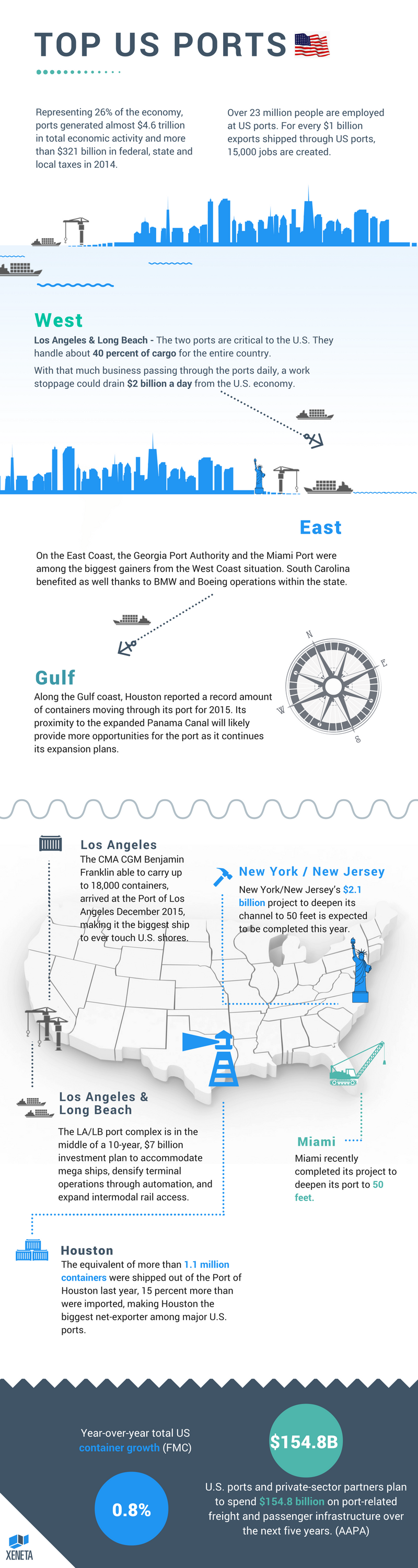 Global Trade Fun Facts | TOP US PORTS