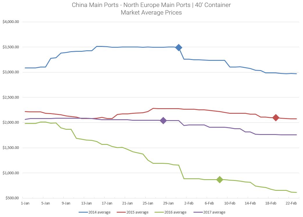 Analysis | Can the Ocean Freight Market Reach 2014 Price Levels?