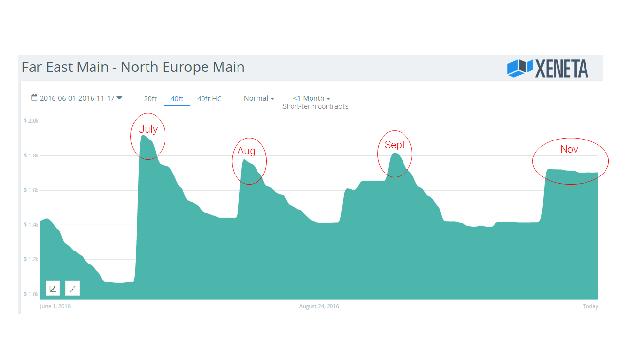 [Xeneta Says] Far East Asia to N. Europe November GRI Hanging On