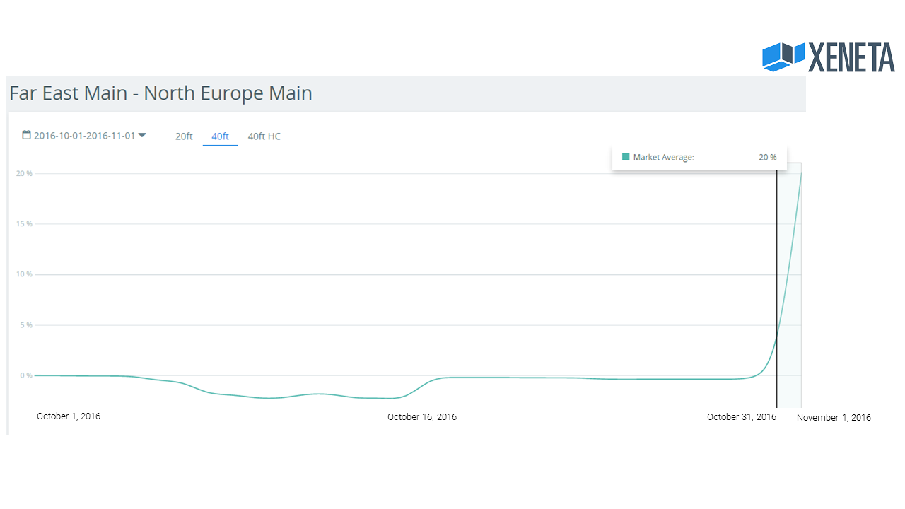 [Xeneta Says] November GRIs Far East Asia - N.Europe 20% Increase