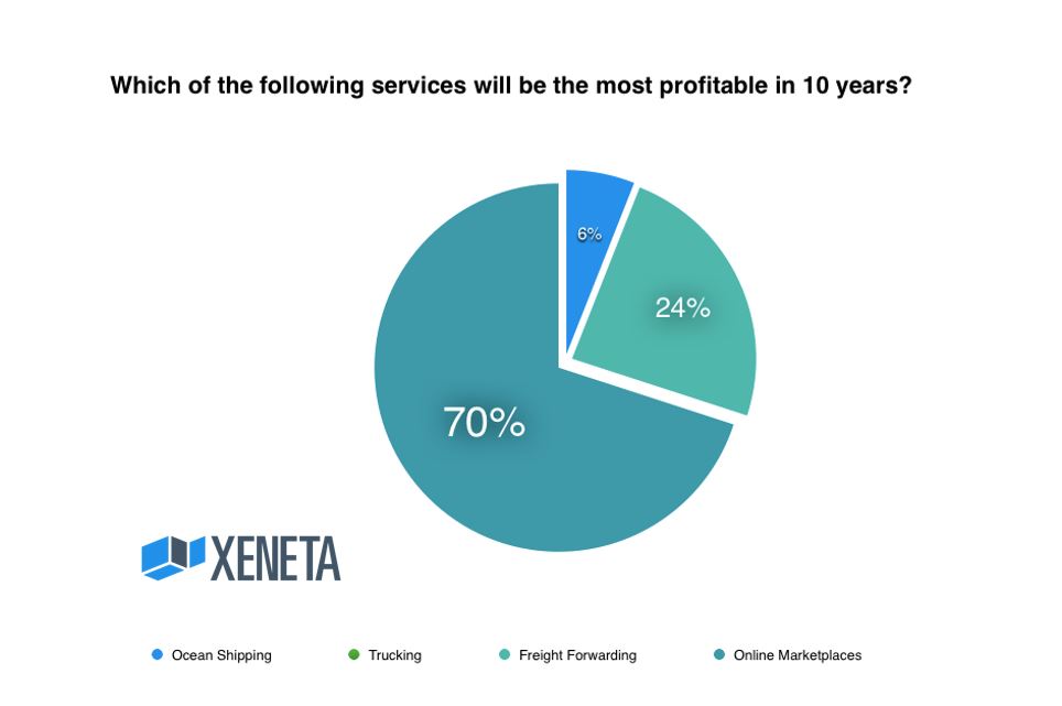 Which Freight Service Will Be The Most Profitable in 10 Years?