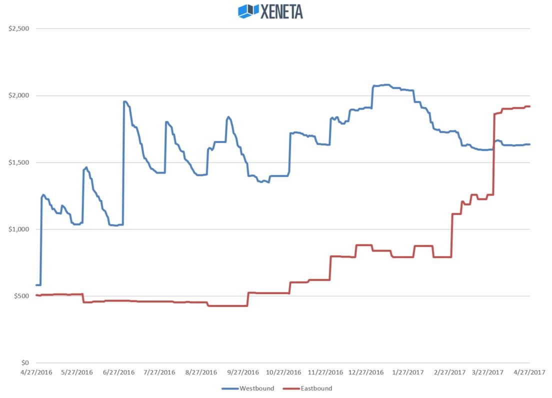 Xeneta Data : Asia- Europe Eastbound Rates 17% Higher than Westbound Container Shipping Rates