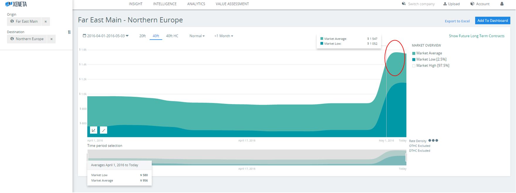 May GRIs See Ocean Freight Spot Rates Jump (FEA - N.Europe) With Long-Term Rates Declining in Q2