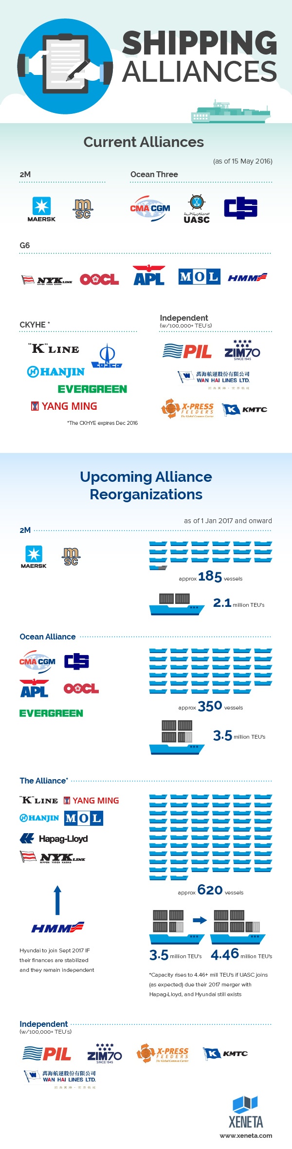 Shipping Alliances Overview