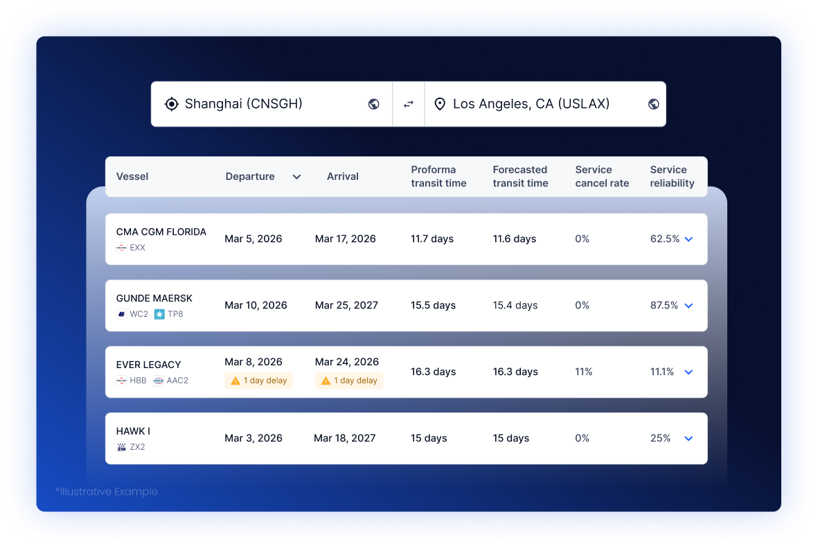 Ocean_Product_TransitTimes2