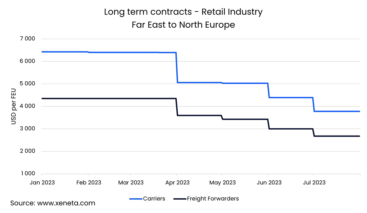 Weekly Container Rate Update Week 31’23 | Retail sees hefty rate spread between carriers and freight forwarders