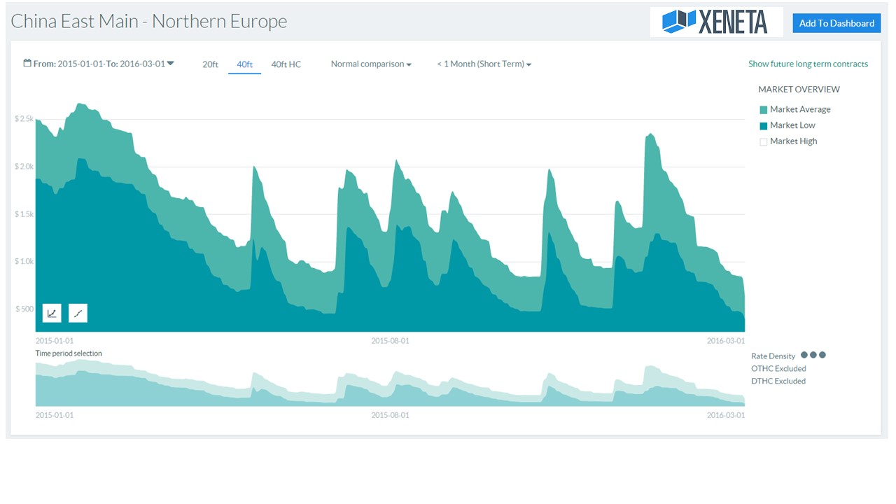 Q1 2016 Average Spot Rates China East/N.Europe - China East/ N.A West