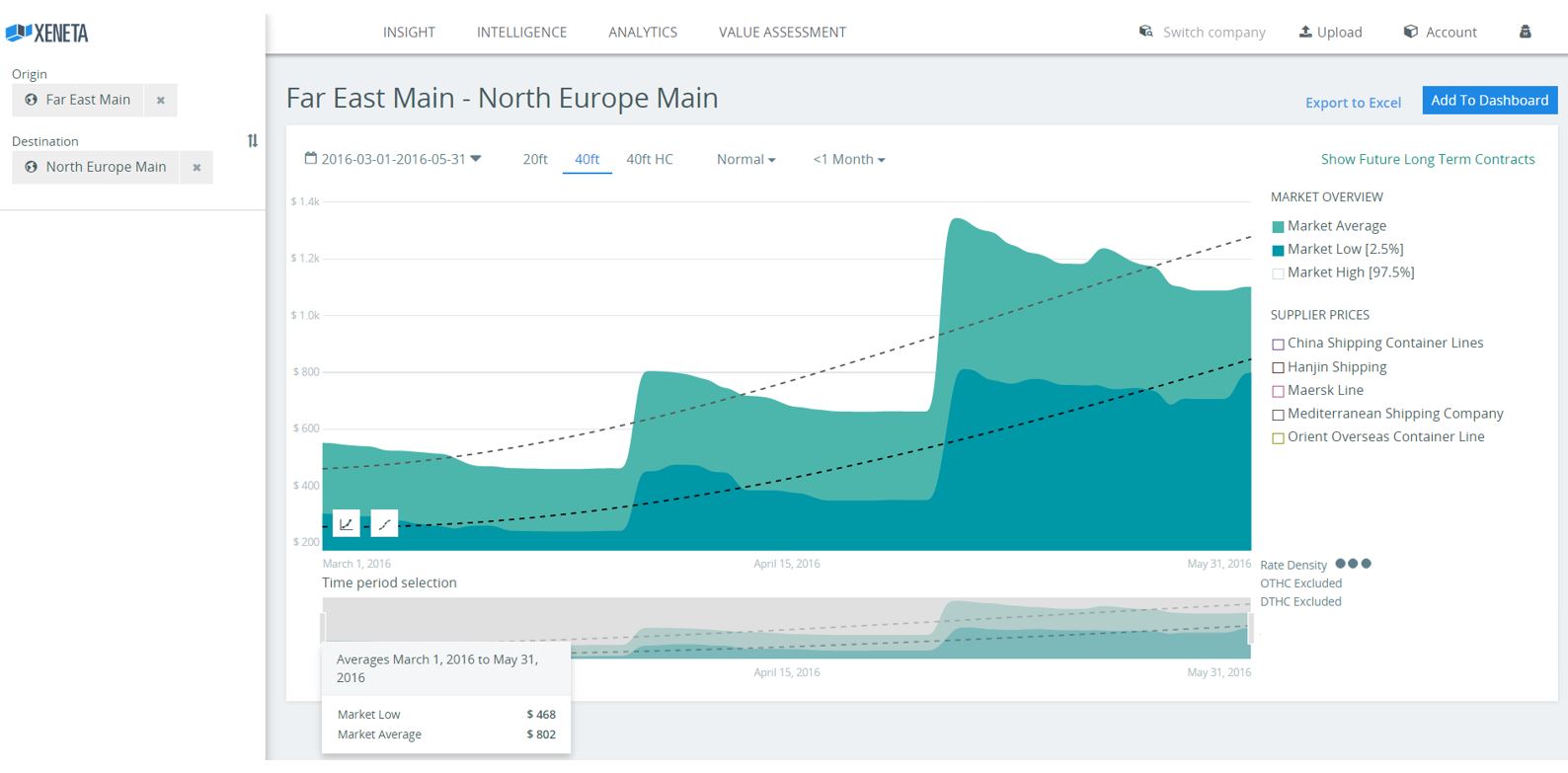 Xeneta Says: Exiting the Month of May Ocean Freight Market is Overall on the Up