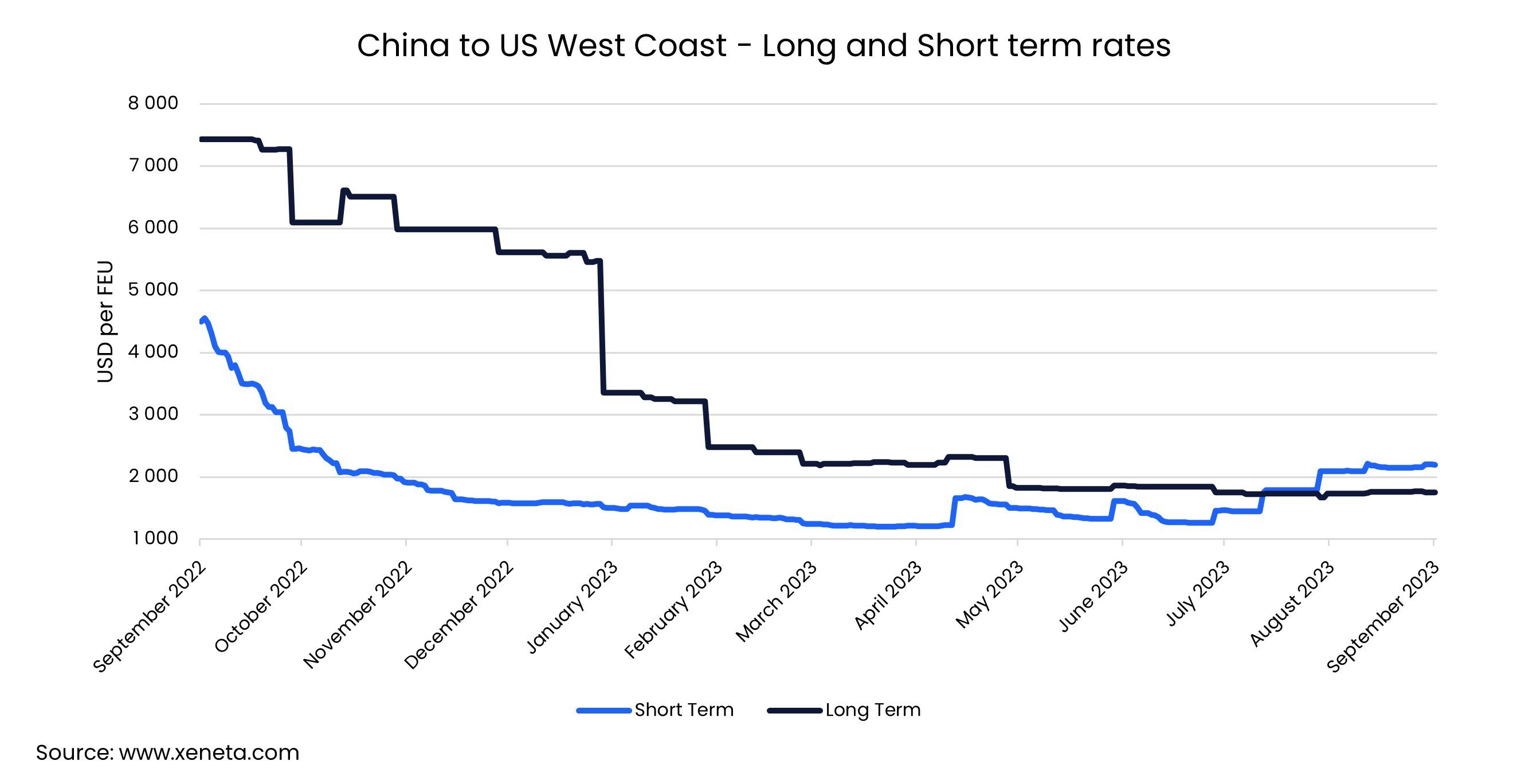 Weekly Container Rate Update Week 36’23 | Carriers double down to turn tide in their favor with savvy capacity management ahead of Golden Week