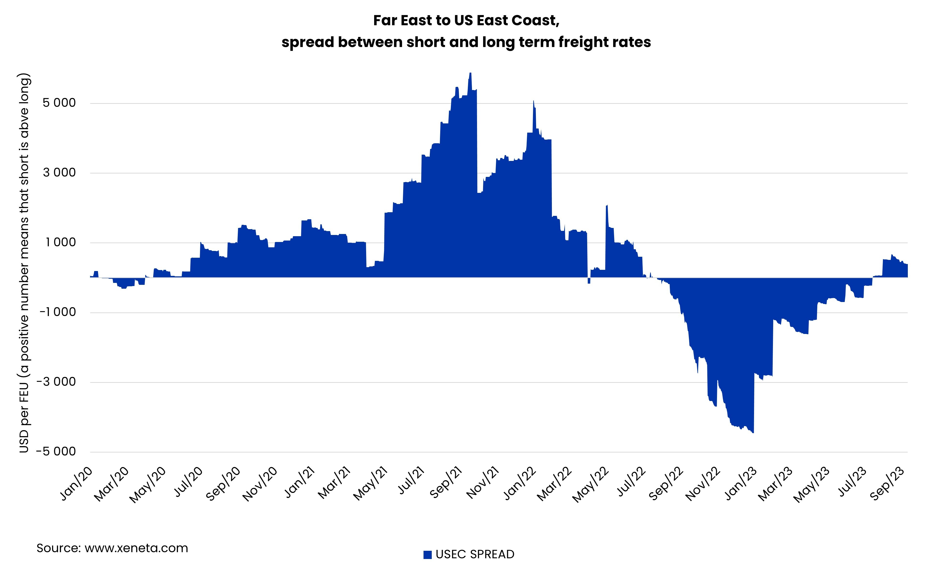 Weekly Container Rate Update Week 37’23 | Freight forwarders take note! Short-term rates from the Far East to USEC positioned for further gains