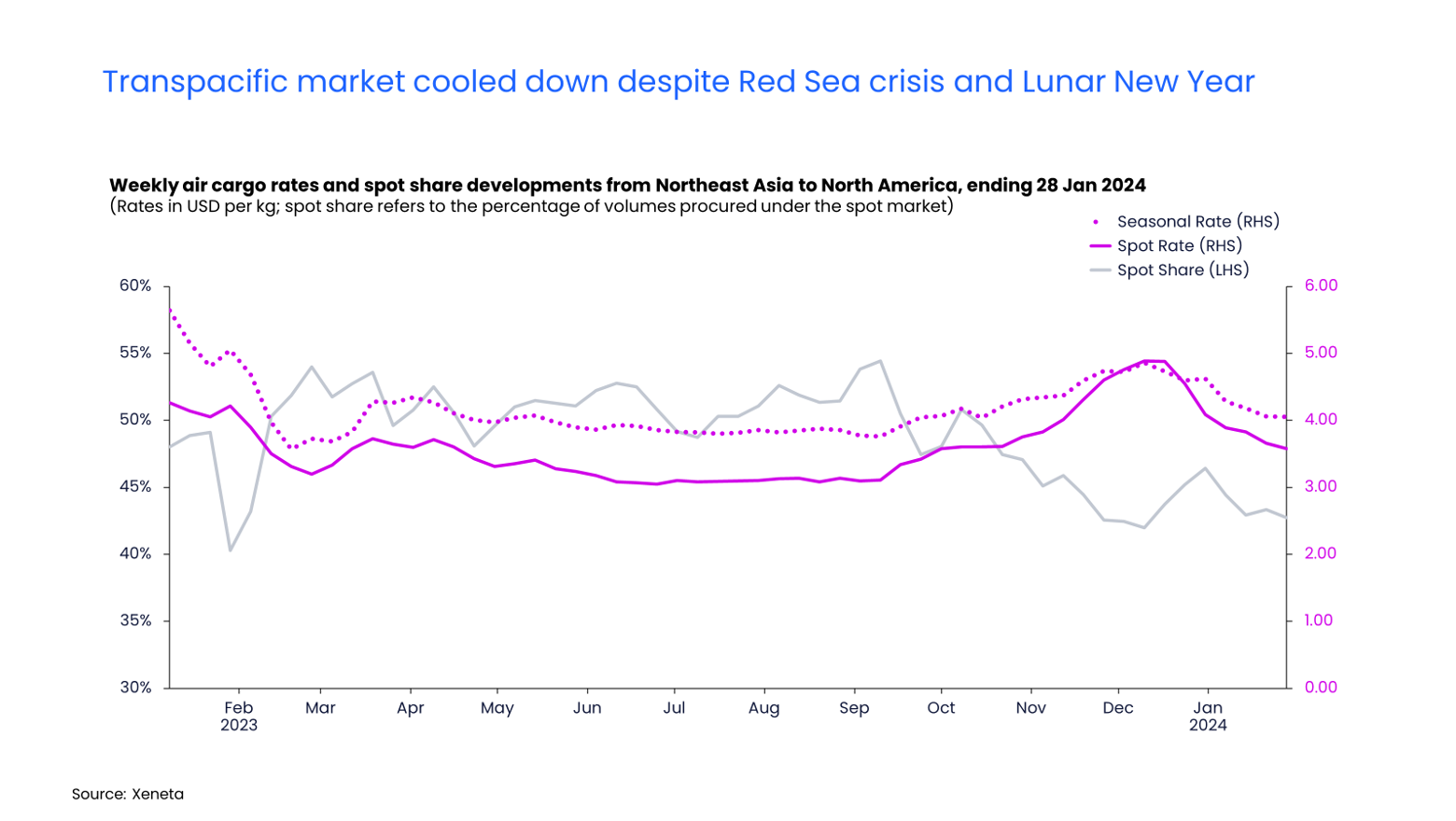 Are the Red Sea crisis and Lunar New Year impacting the Transpacific market?